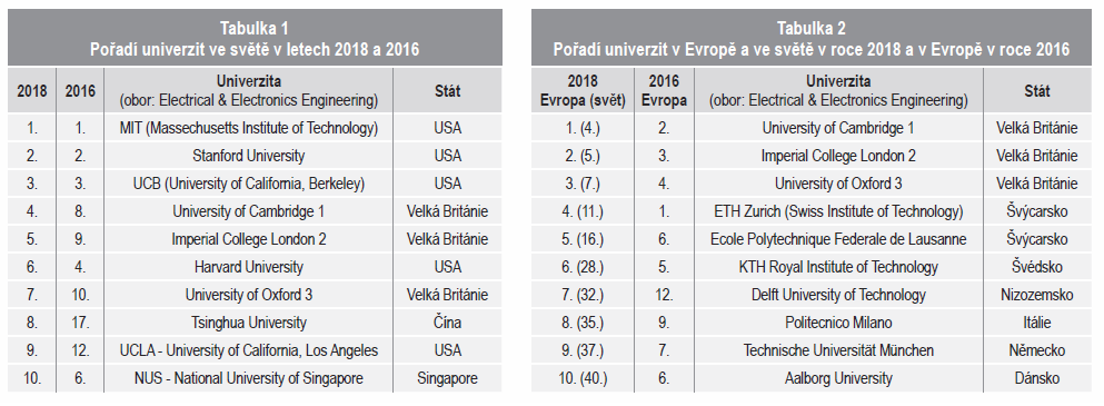 Jak si vedou technické univerzity ve světě 1